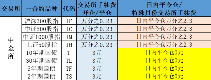股指期货手续费