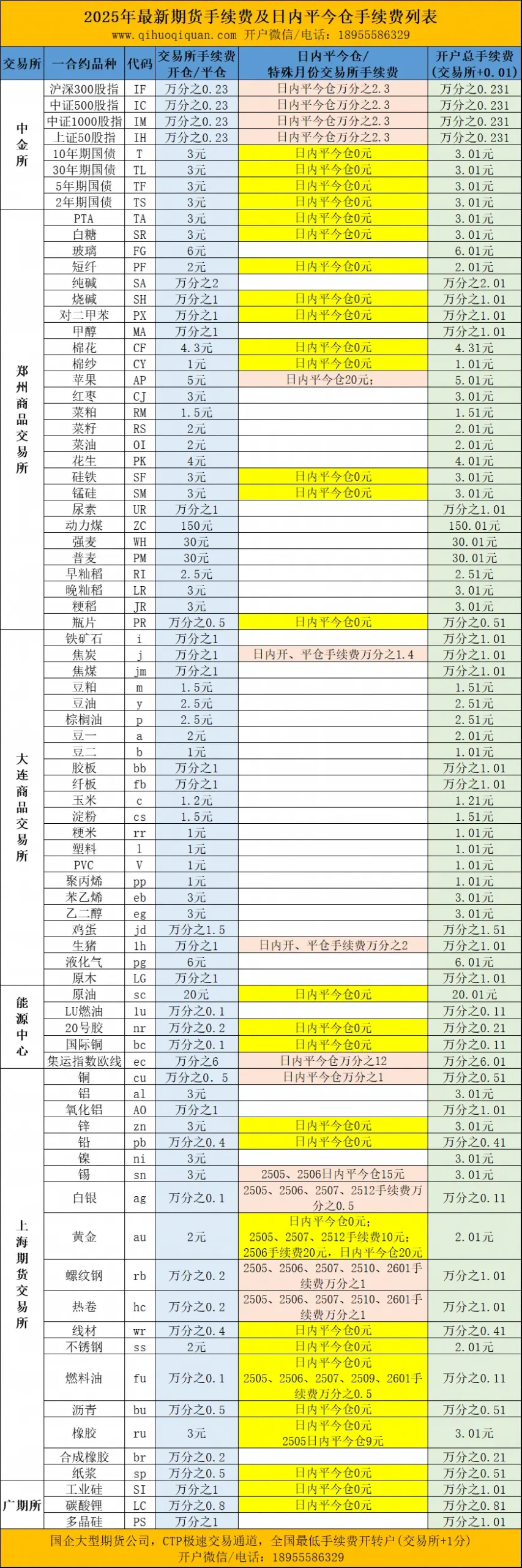 期货手续费一览表