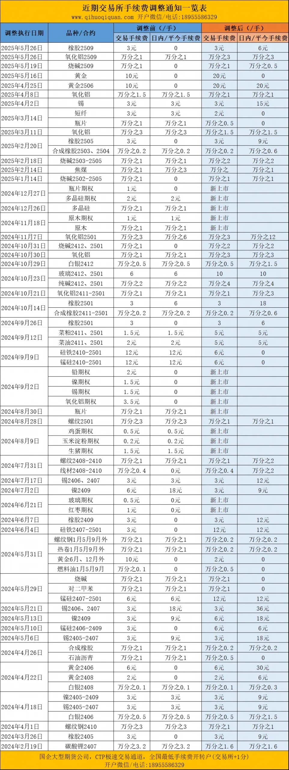期货交易所手续费调整通知