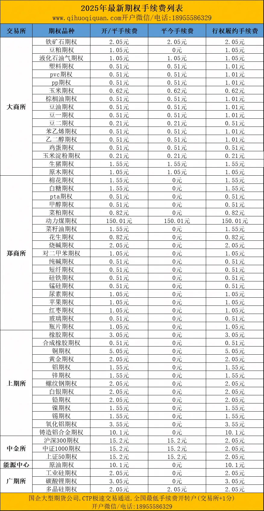 期权手续费表
