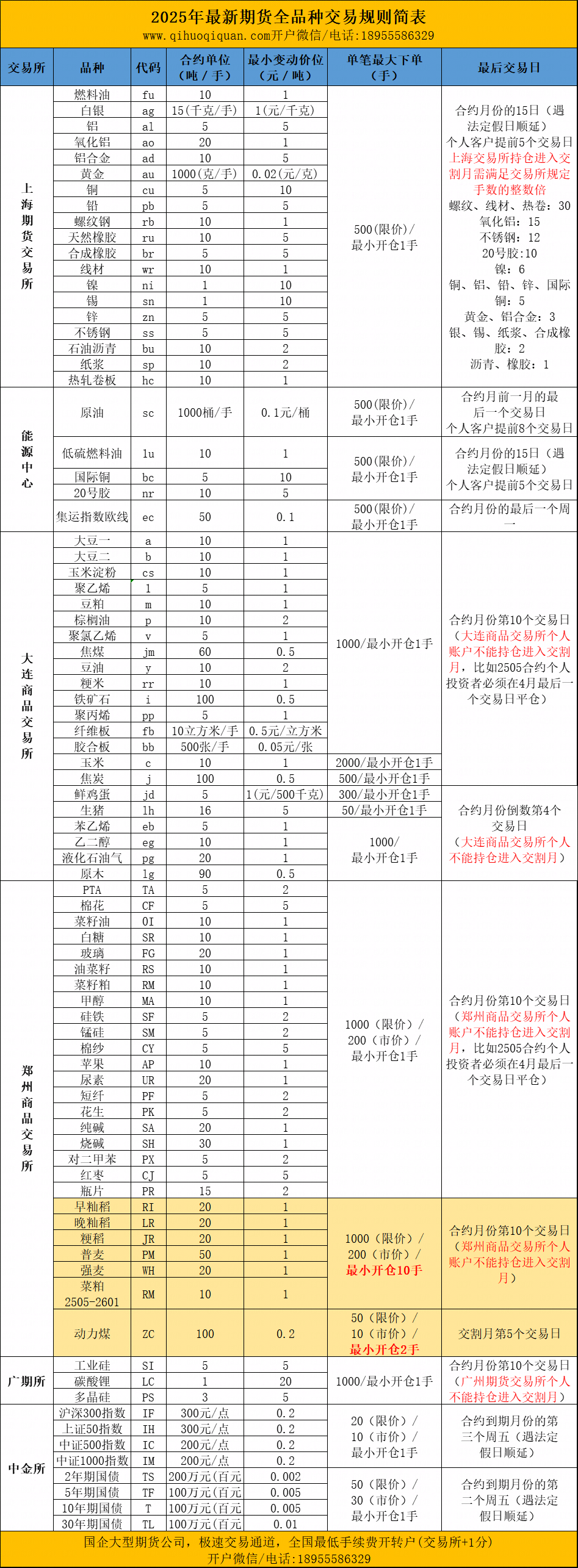 期货各品种交易参数-最后交易日