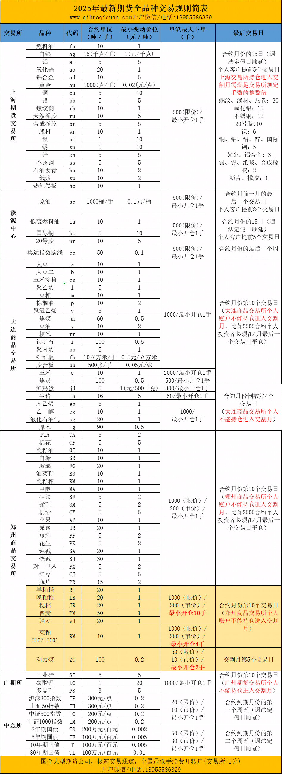 期货各品种交易参数-最后交易日