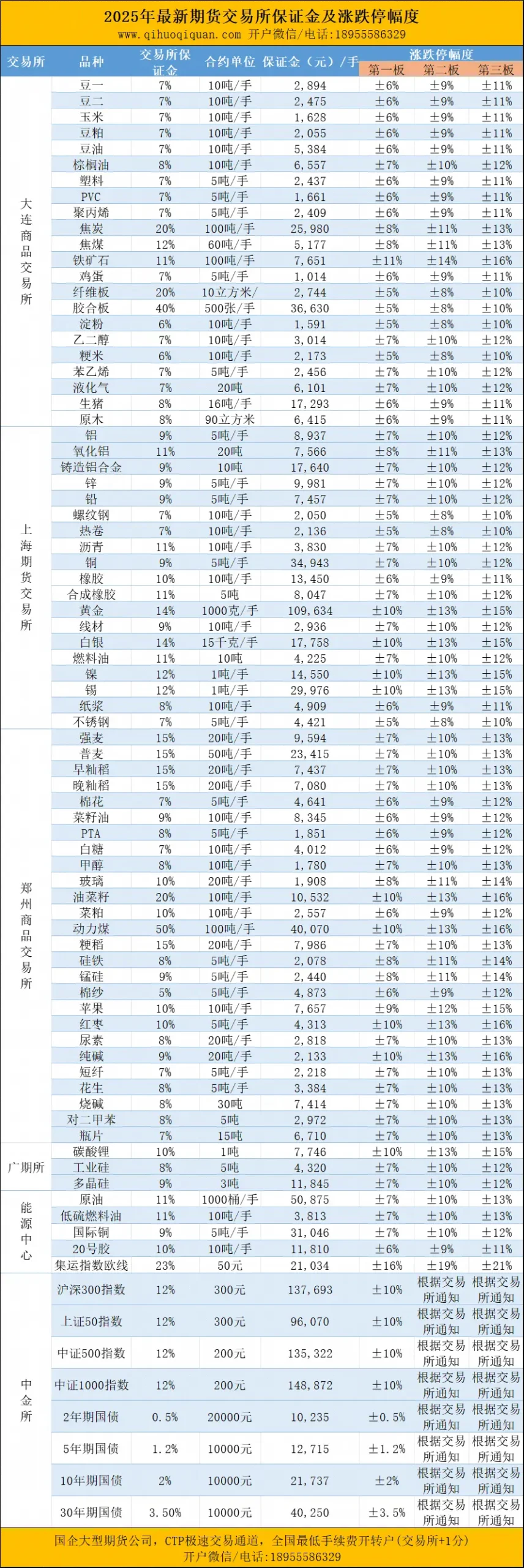 期货保证金及涨跌停幅度表