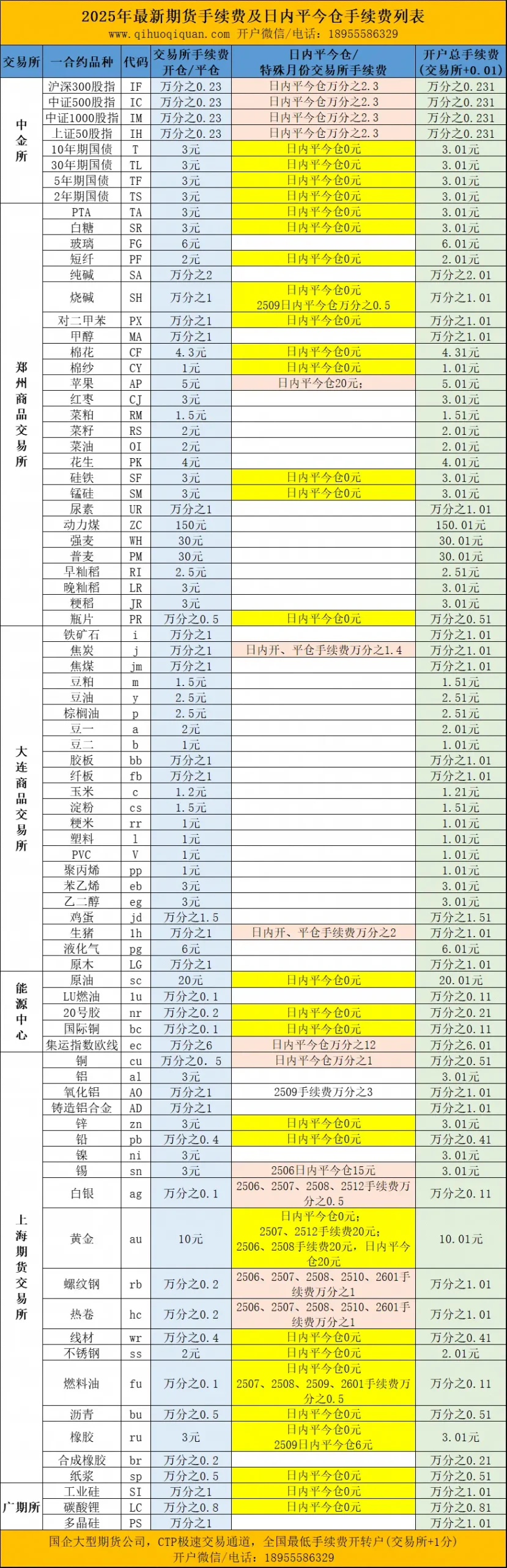 期货手续费一览表