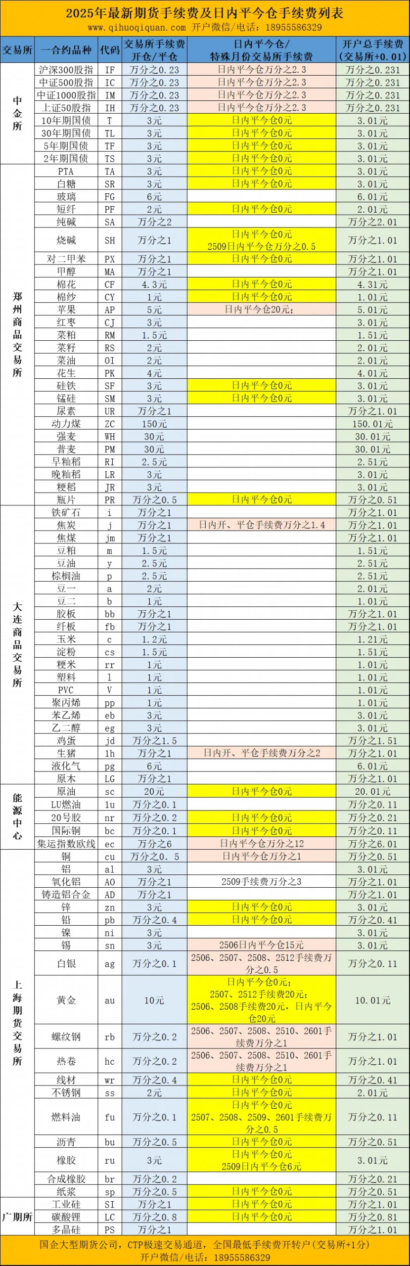 期货手续费一览表