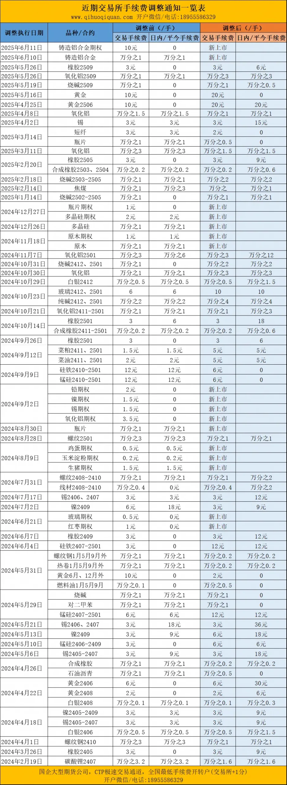 期货交易所手续费调整通知
