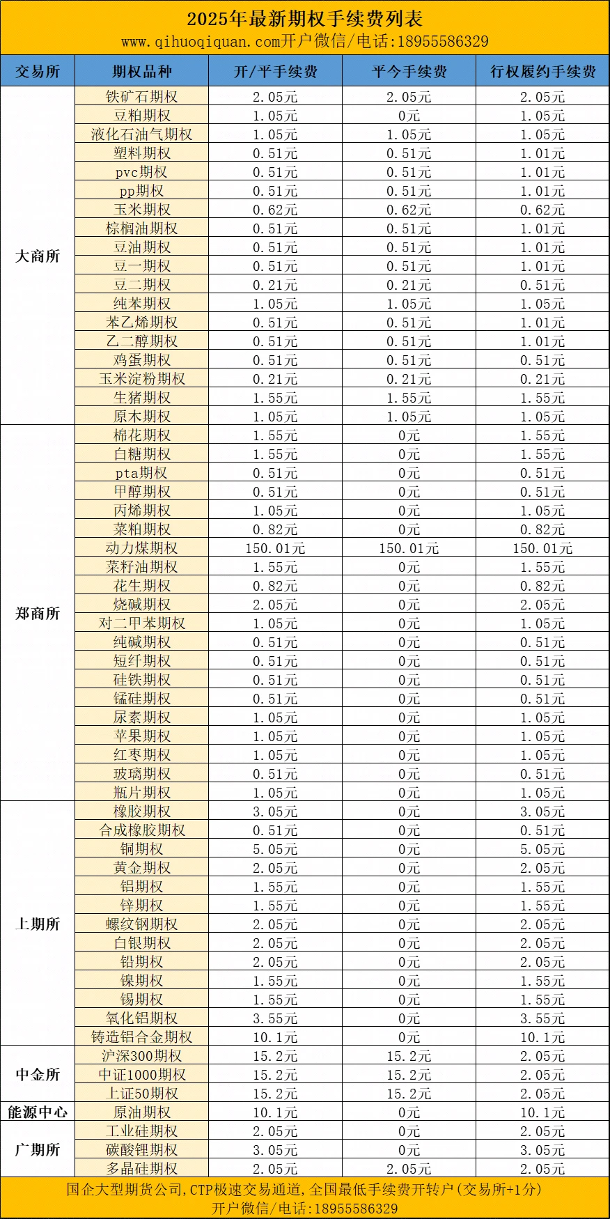 期权手续费表