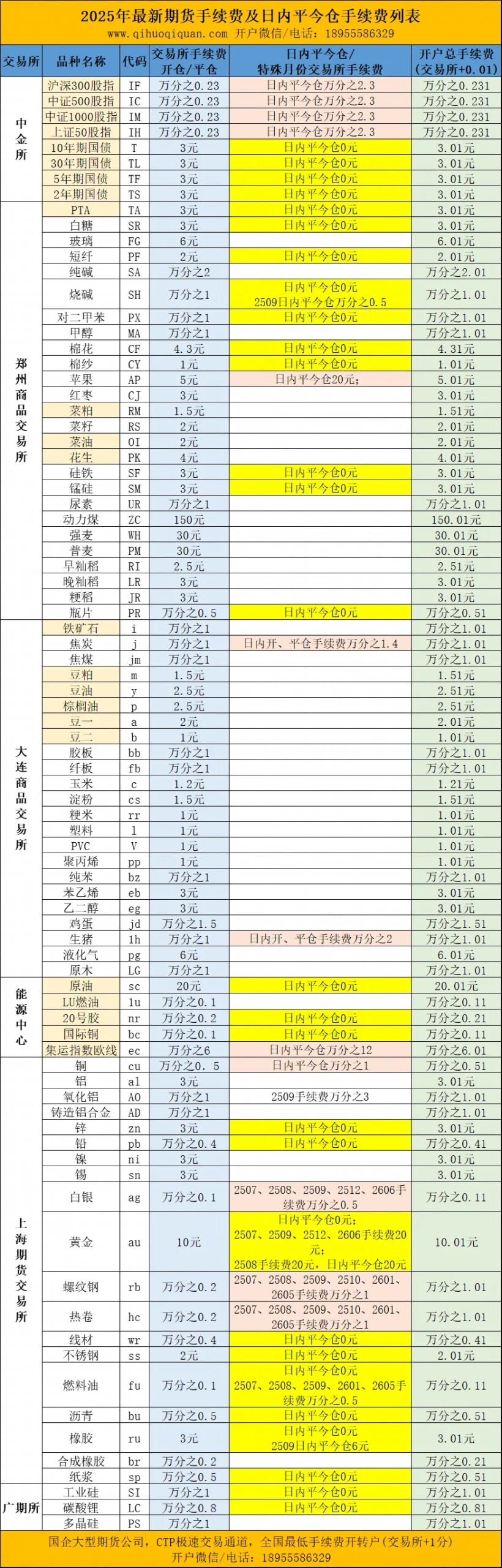 期货手续费一览表