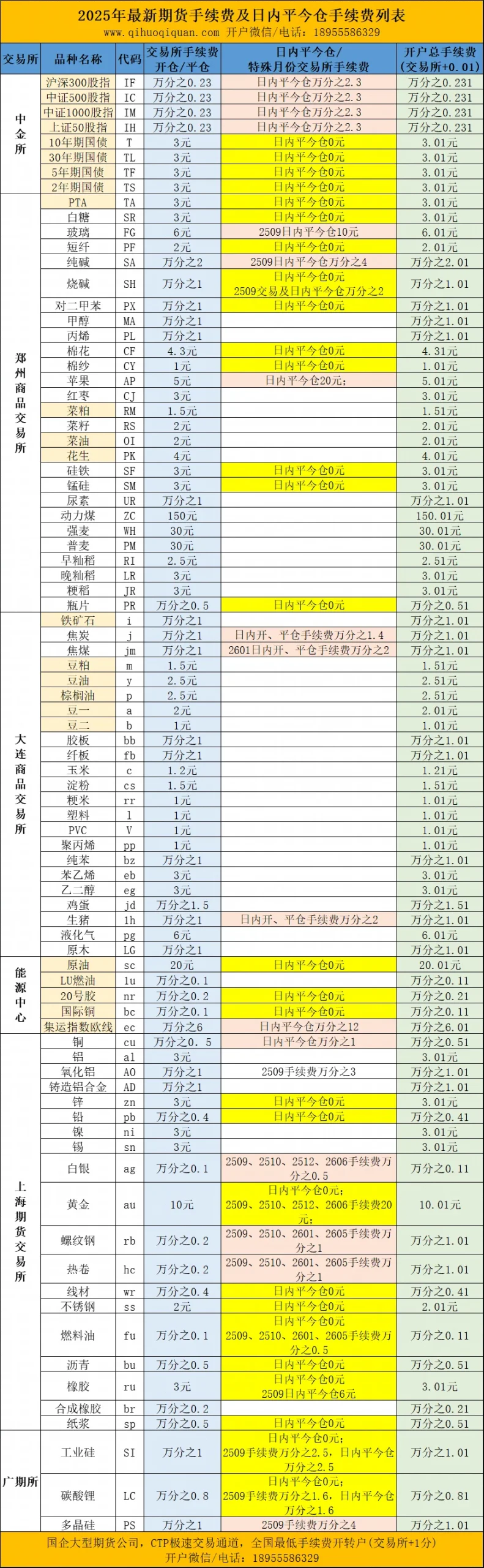 期货手续费一览表