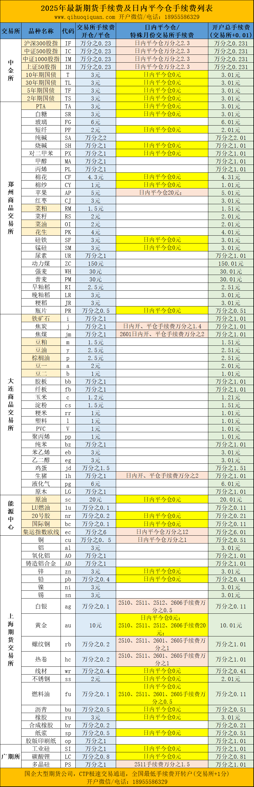 期货手续费一览表