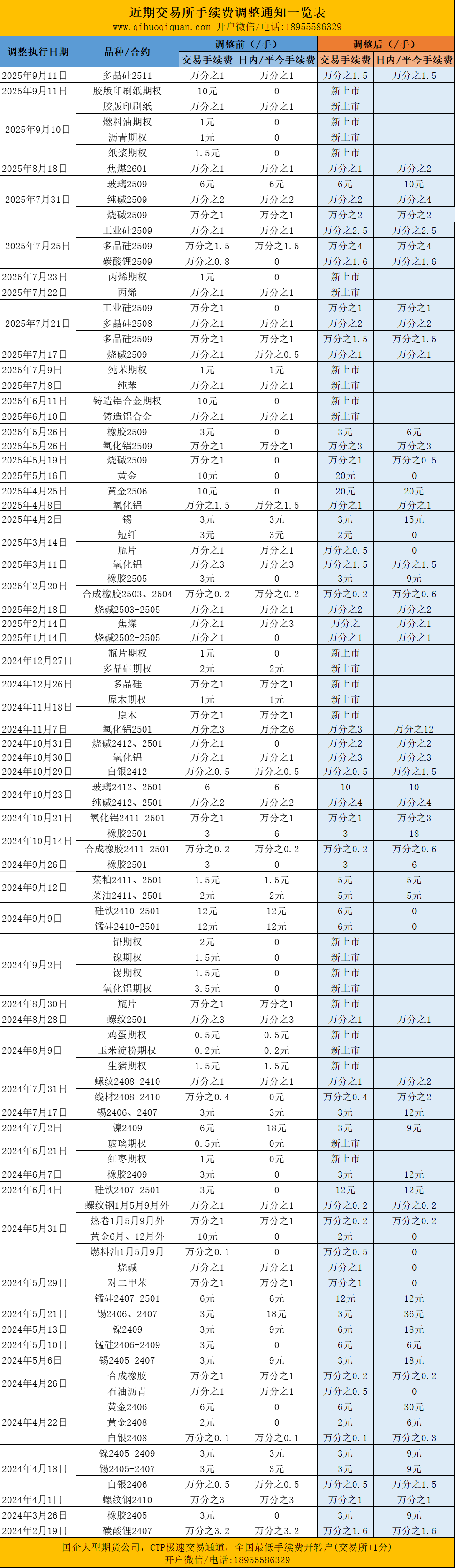 期货交易所手续费调整通知