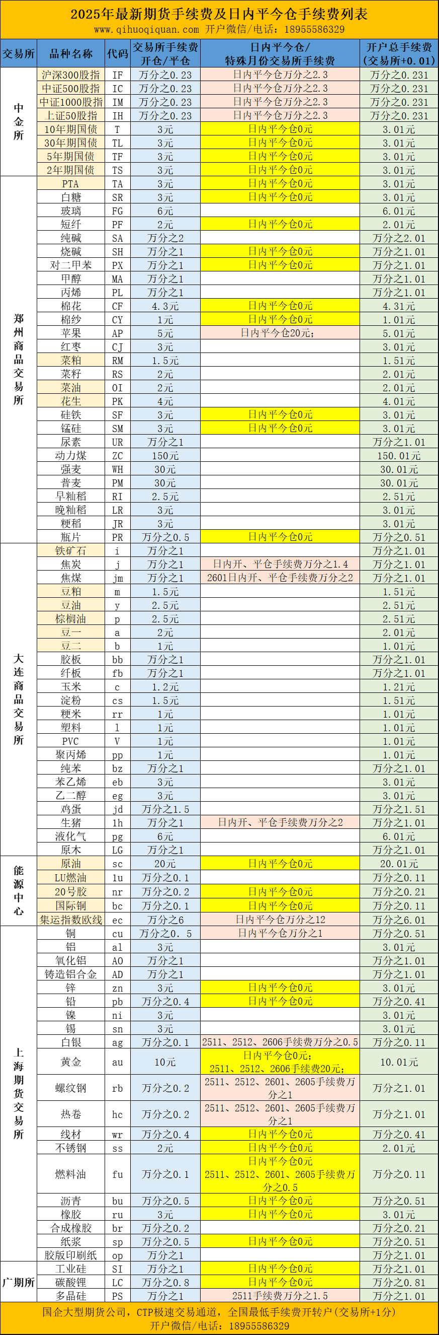 期货手续费一览表