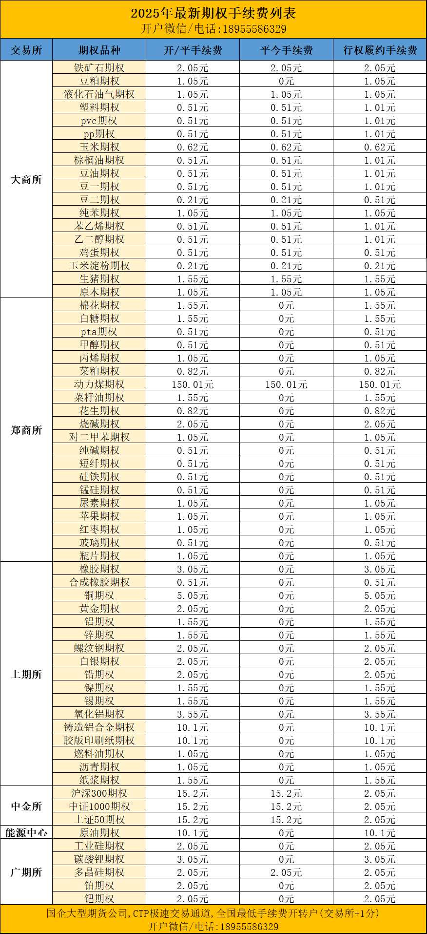 期权手续费一览表