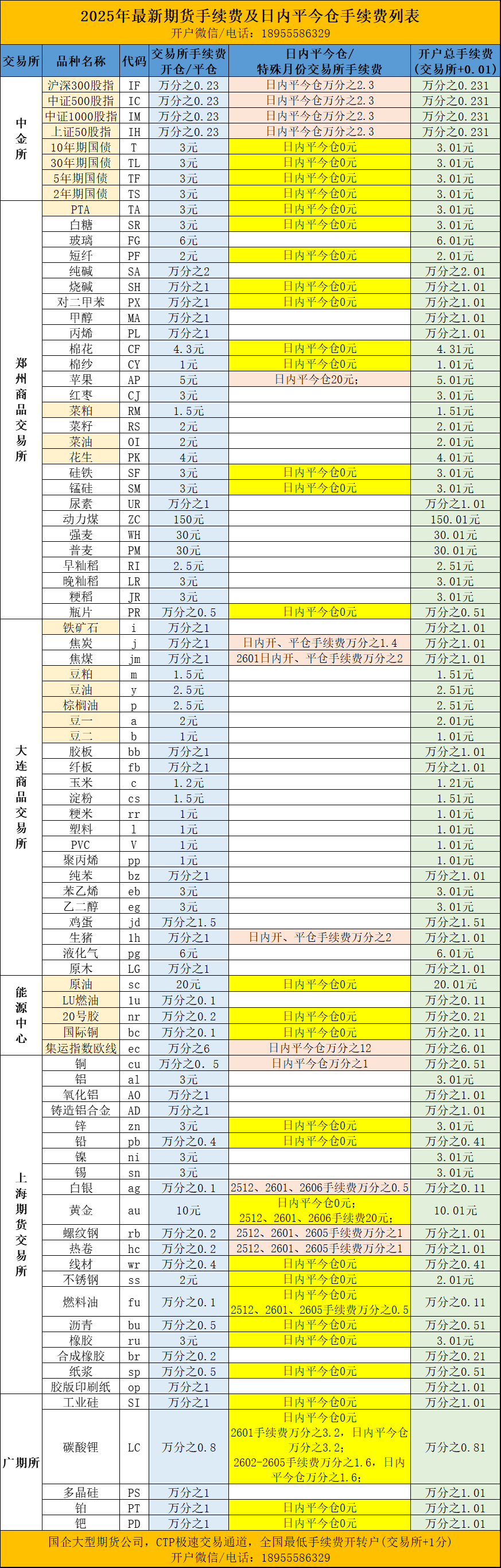 期货手续费一览表