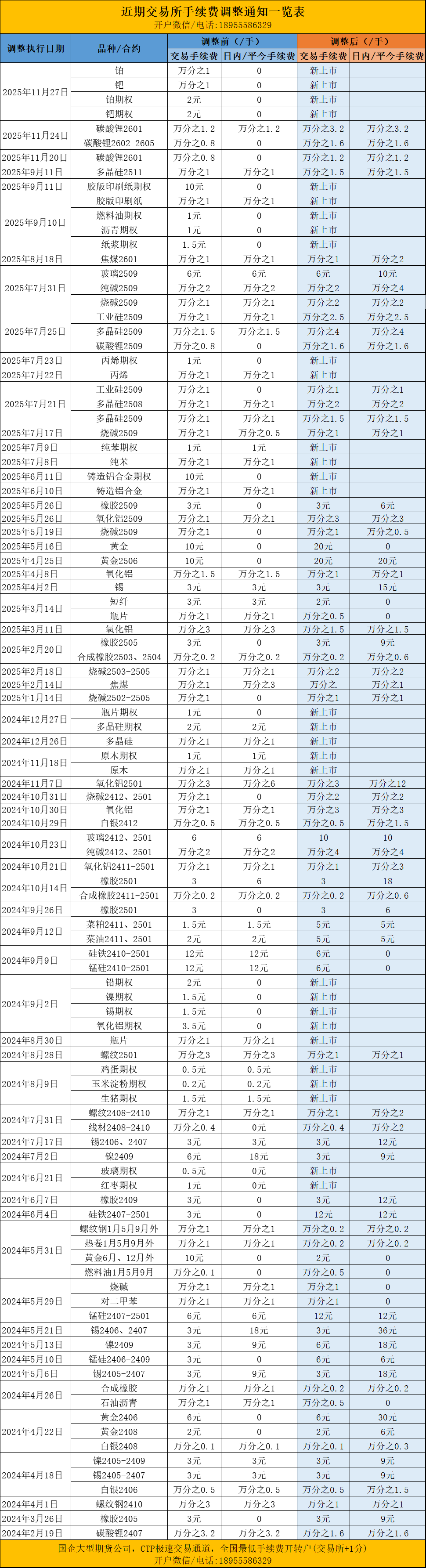 期货交易所手续费调整表