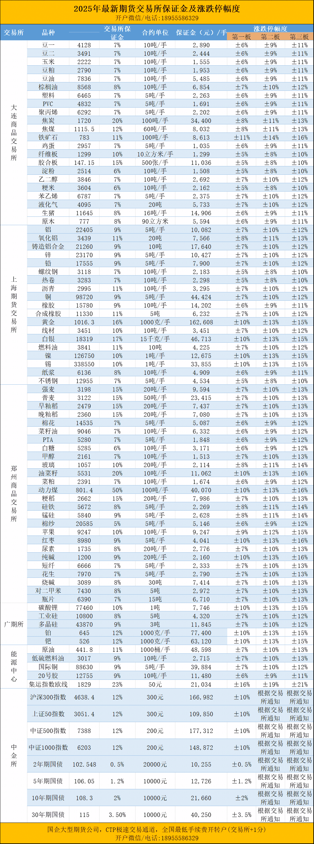 期货保证金如何收取- 2025年期货保证金- 期货期权手续费