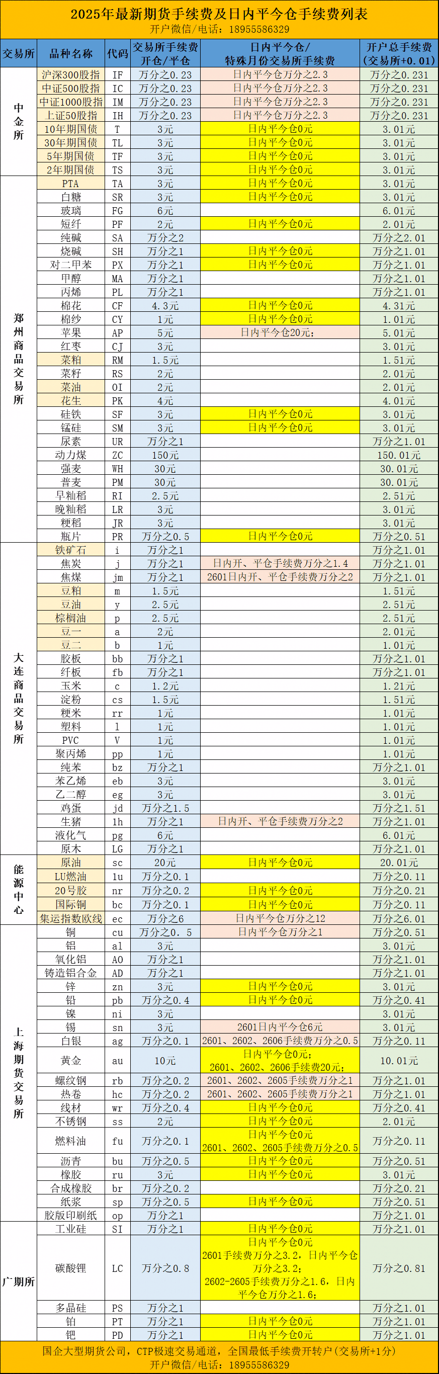 期货手续费一览表