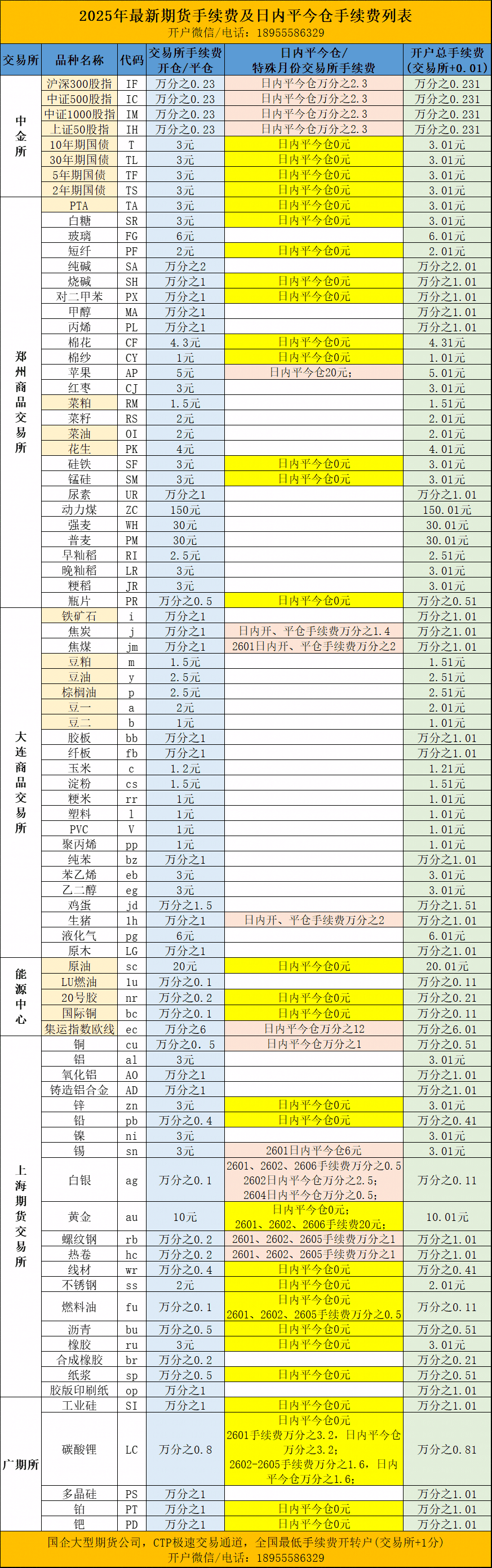 期货手续费一览表