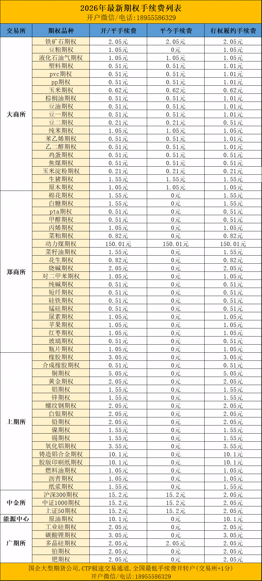 期权手续费一览表
