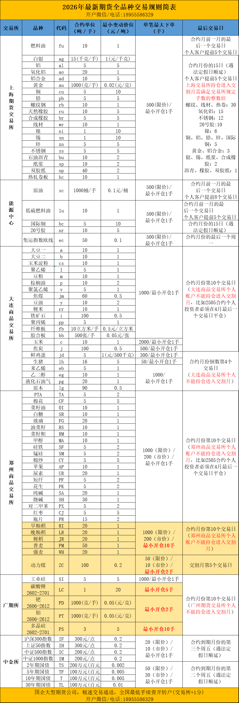 期货各品种交易参数-最后交易日