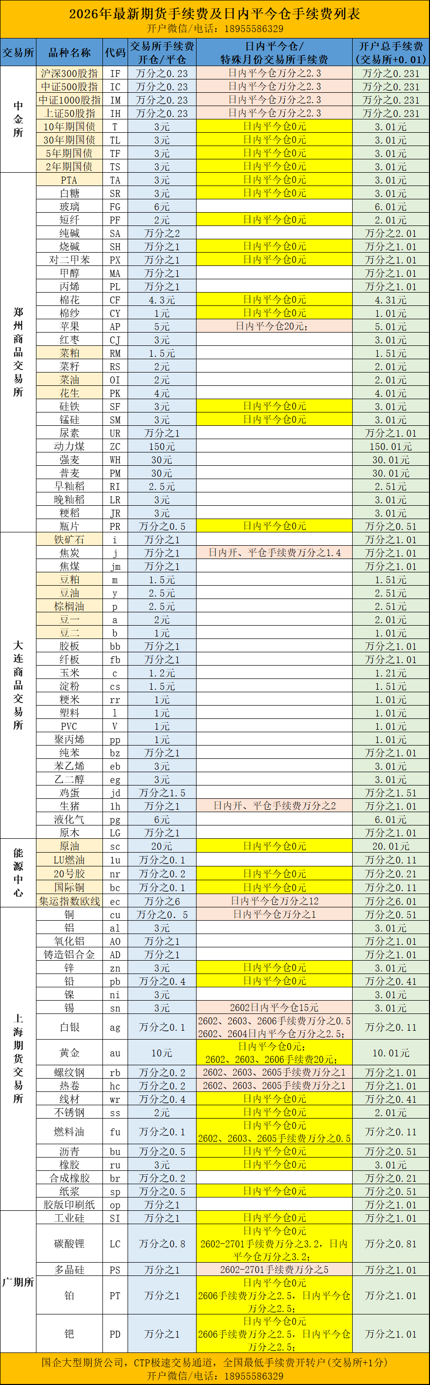 期货手续费一览表