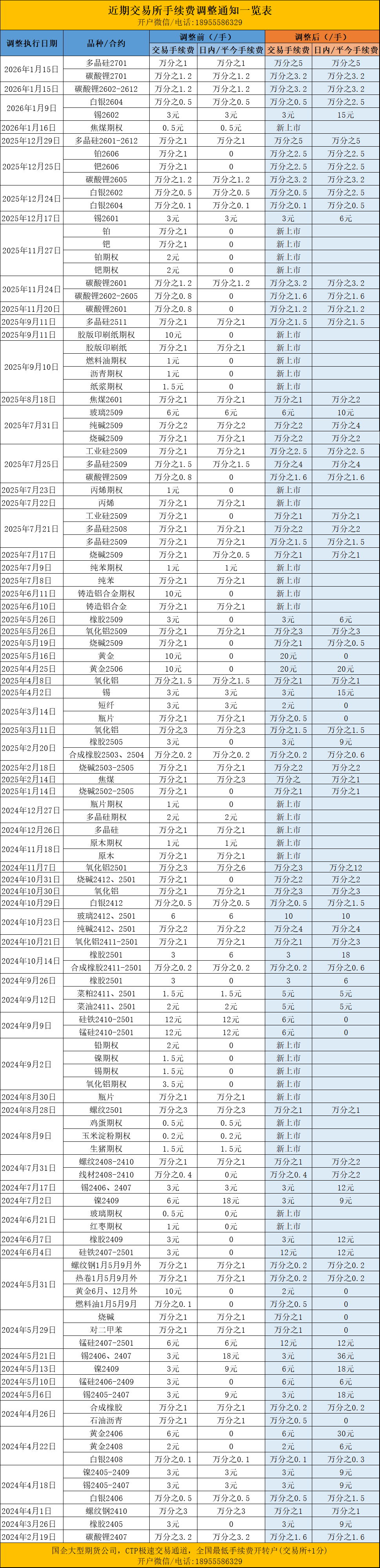 期货交易所手续费调整一览表