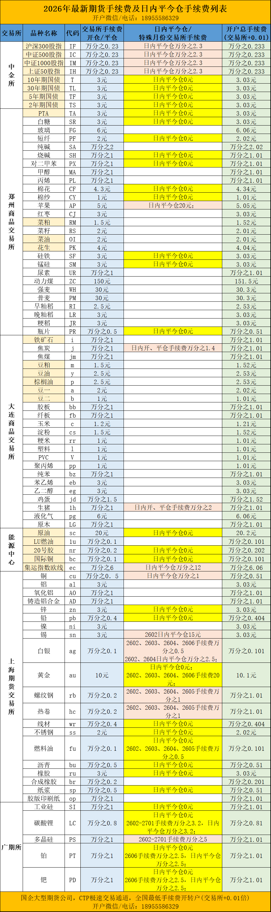 期货手续费一览表