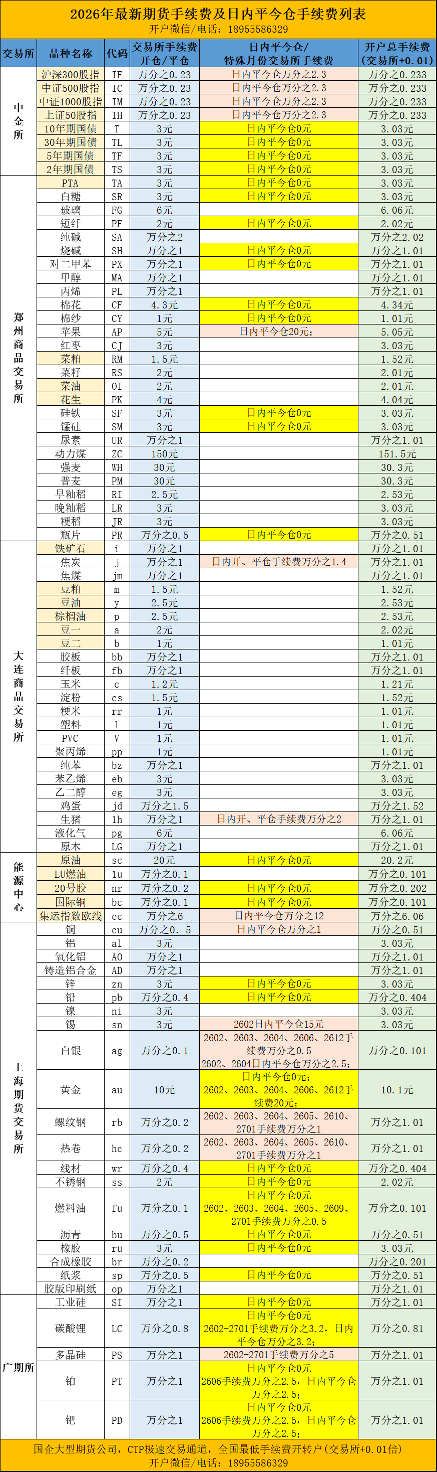期货手续费一览表