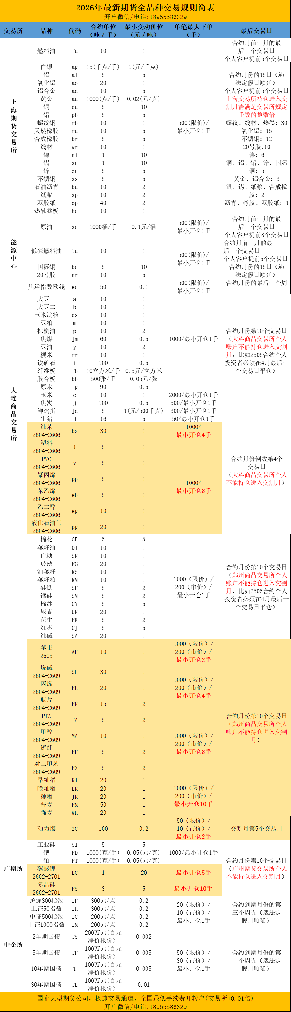 期货各品种交易参数-最后交易日