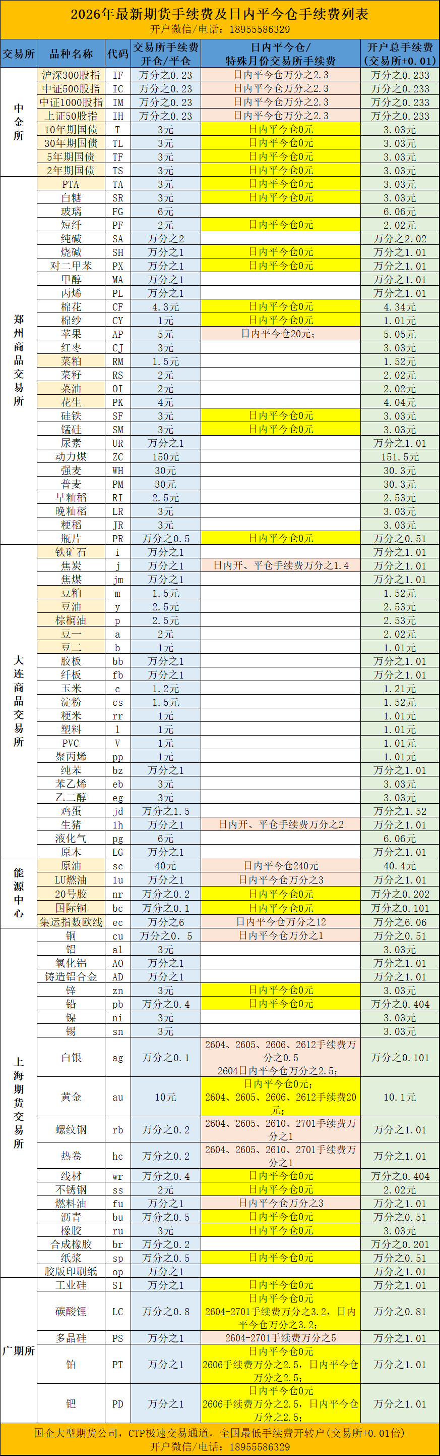期货手续费一览表
