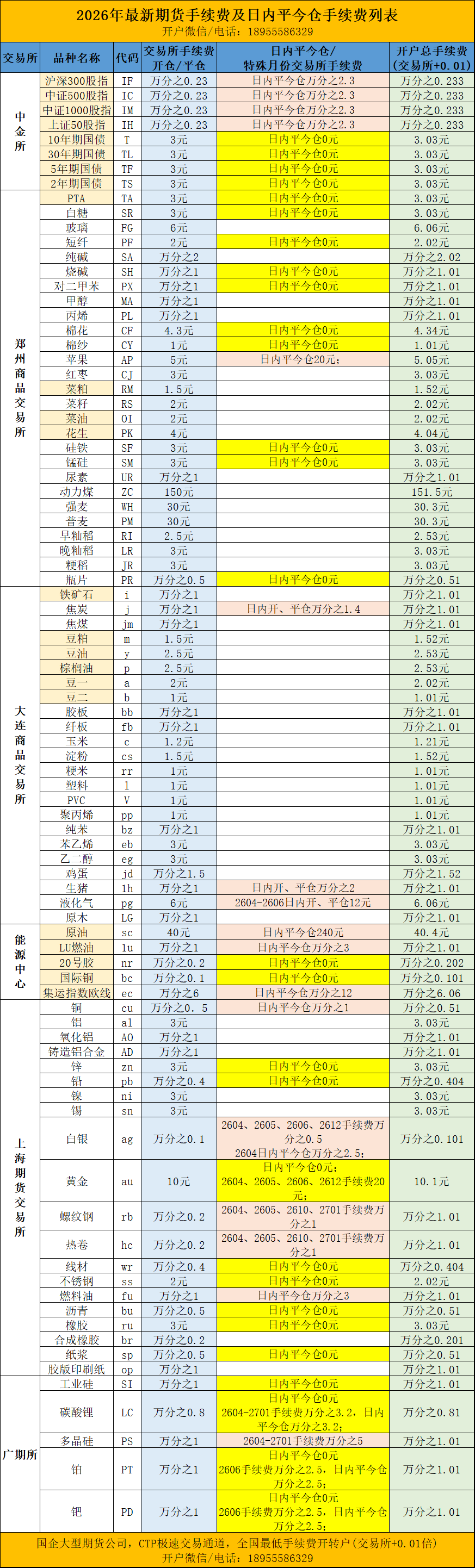 期货手续费一览表