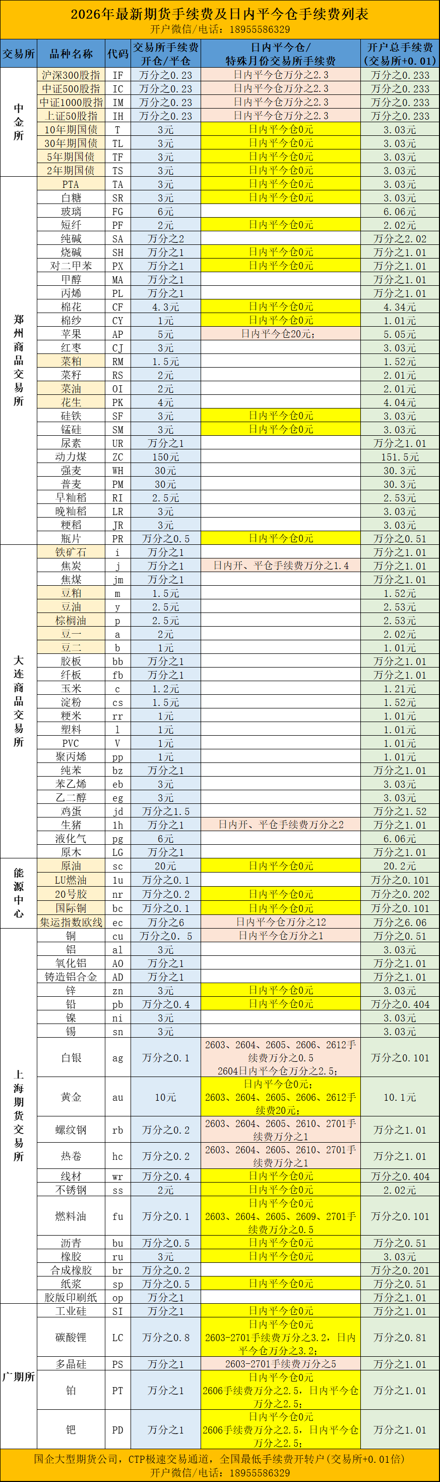期货手续费一览表