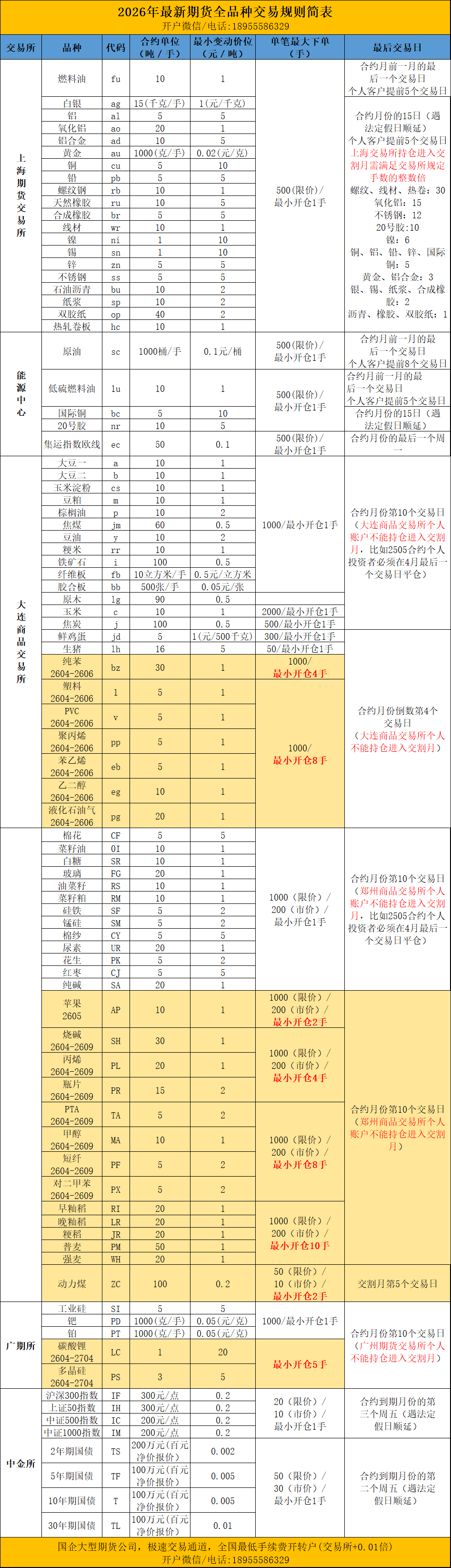 期货各品种交易参数-最后交易日