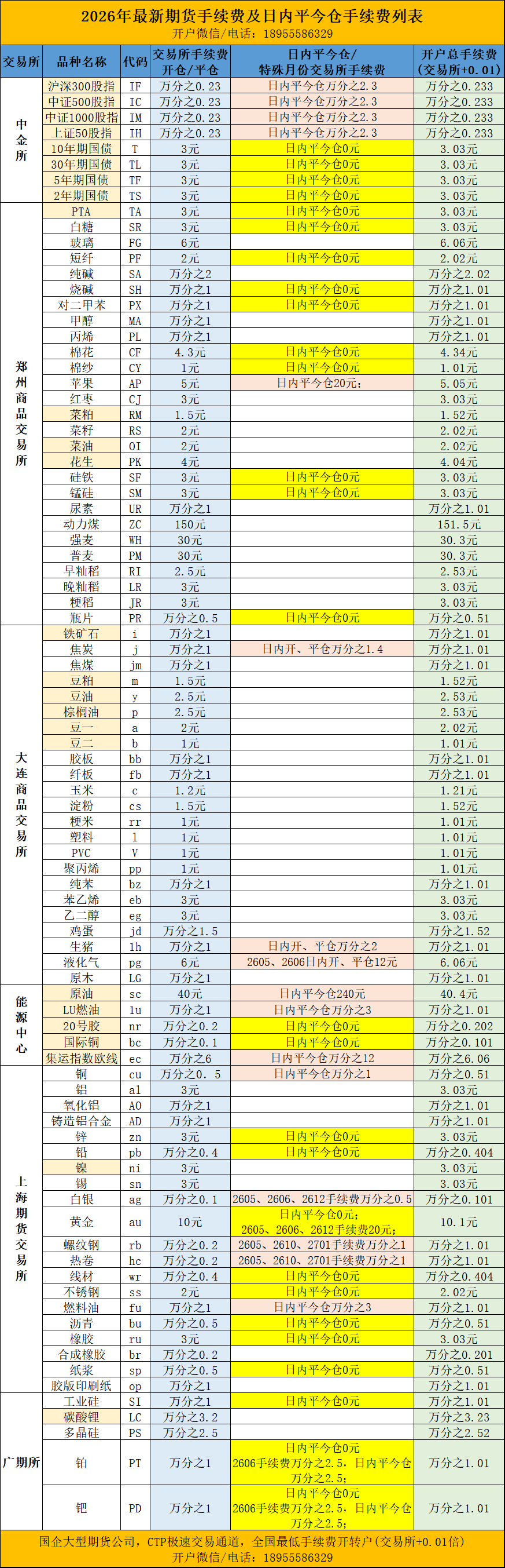 期货手续费一览表