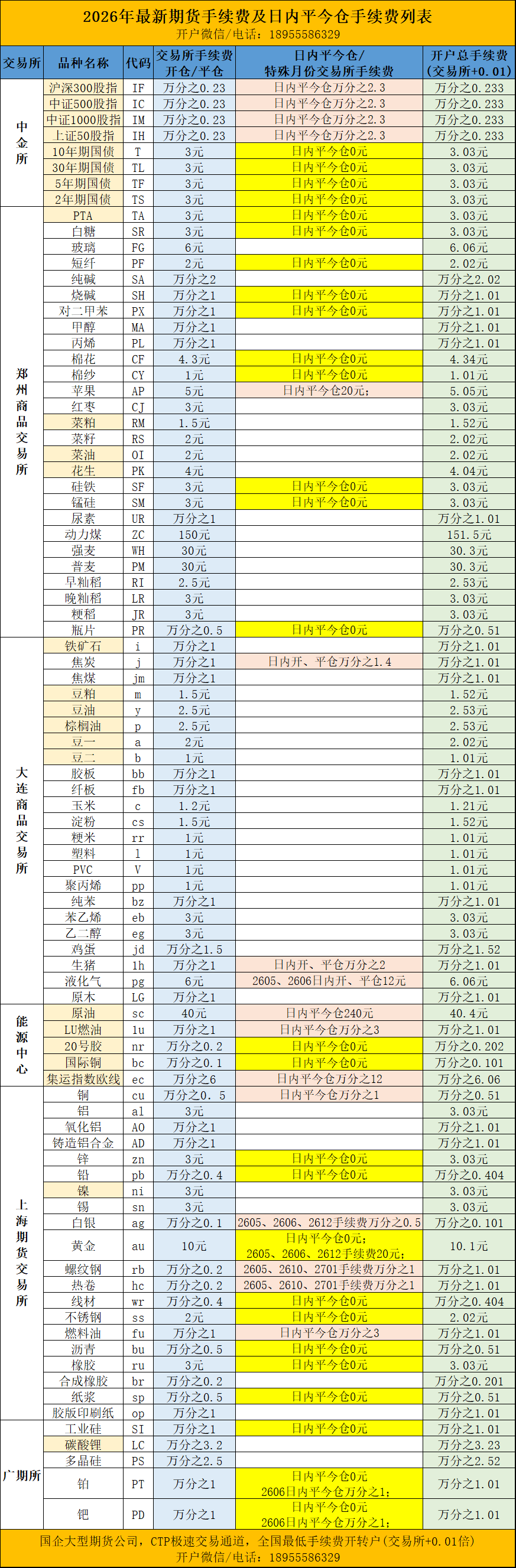 期货手续费一览表