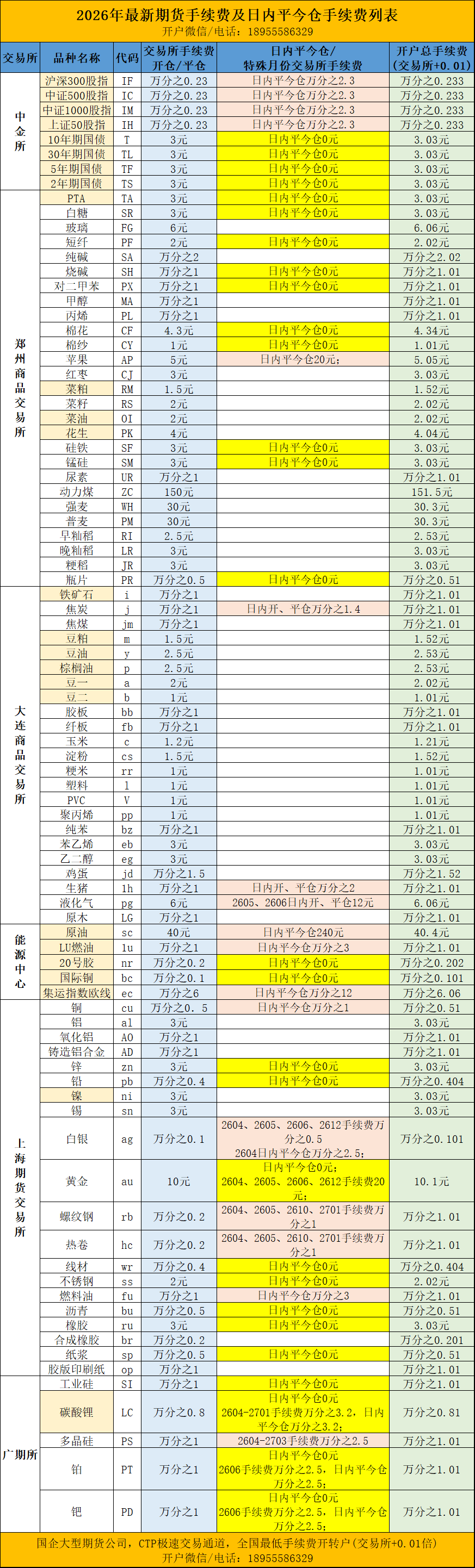 期货手续费一览表