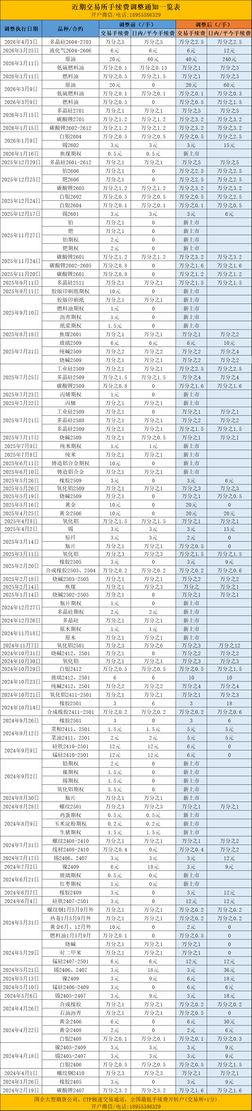 期货交易所手续费调整一览表
