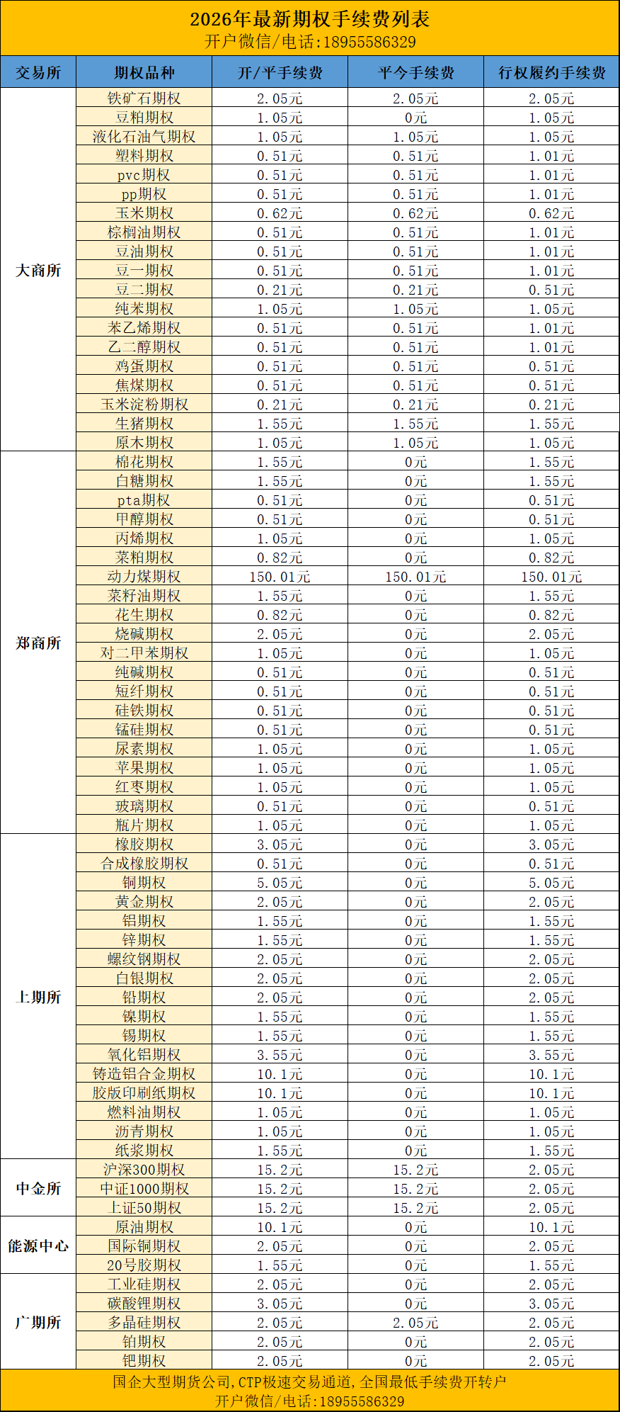 期权手续费一览表