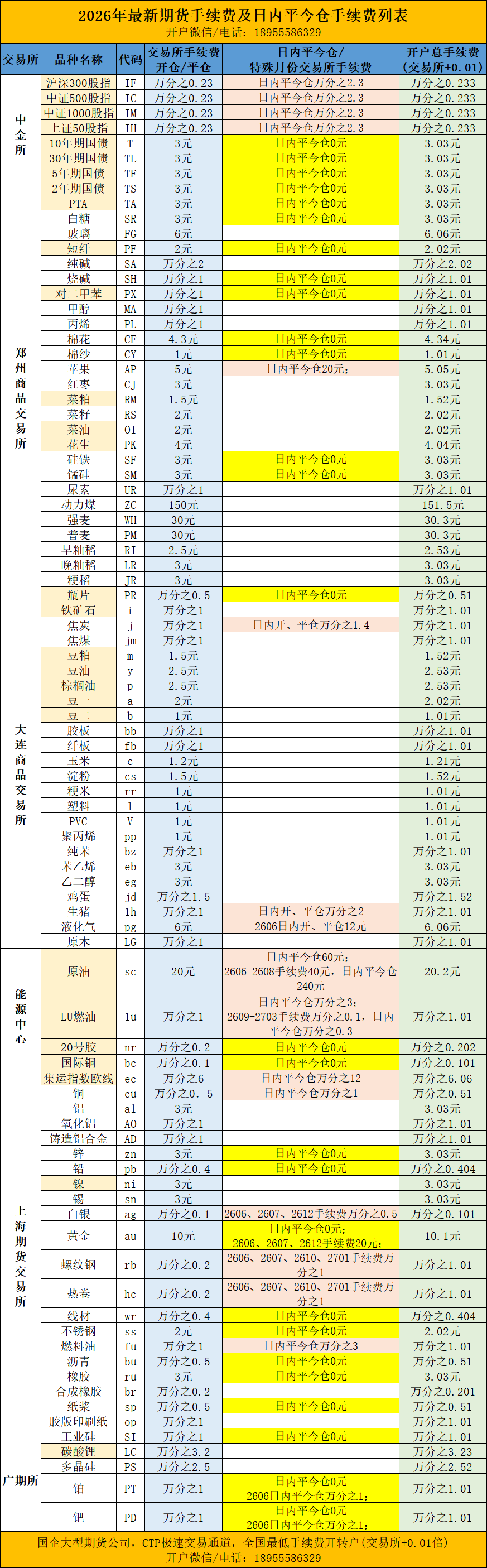 期货手续费一览表