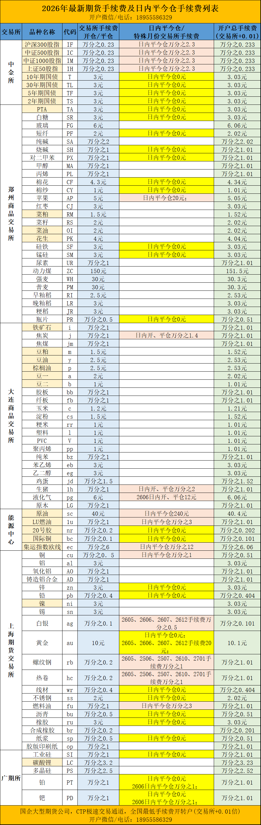 期货手续费一览表