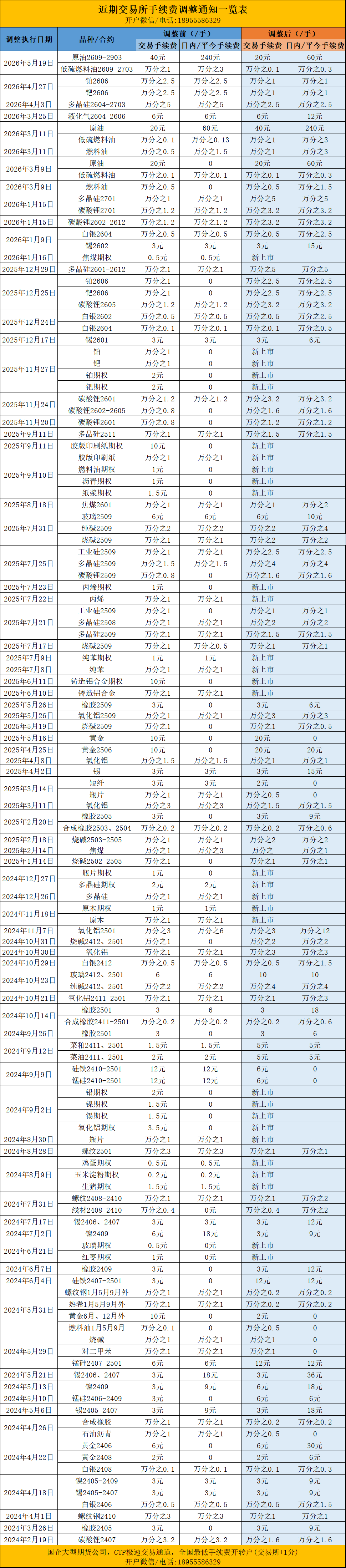 期货交易所手续费调整一览表