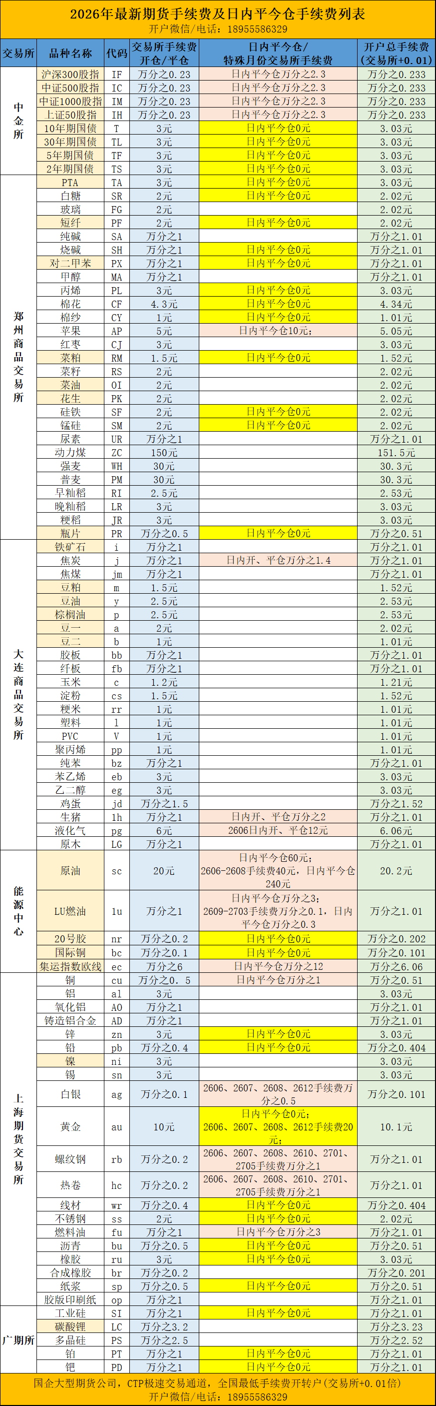 期货手续费一览表