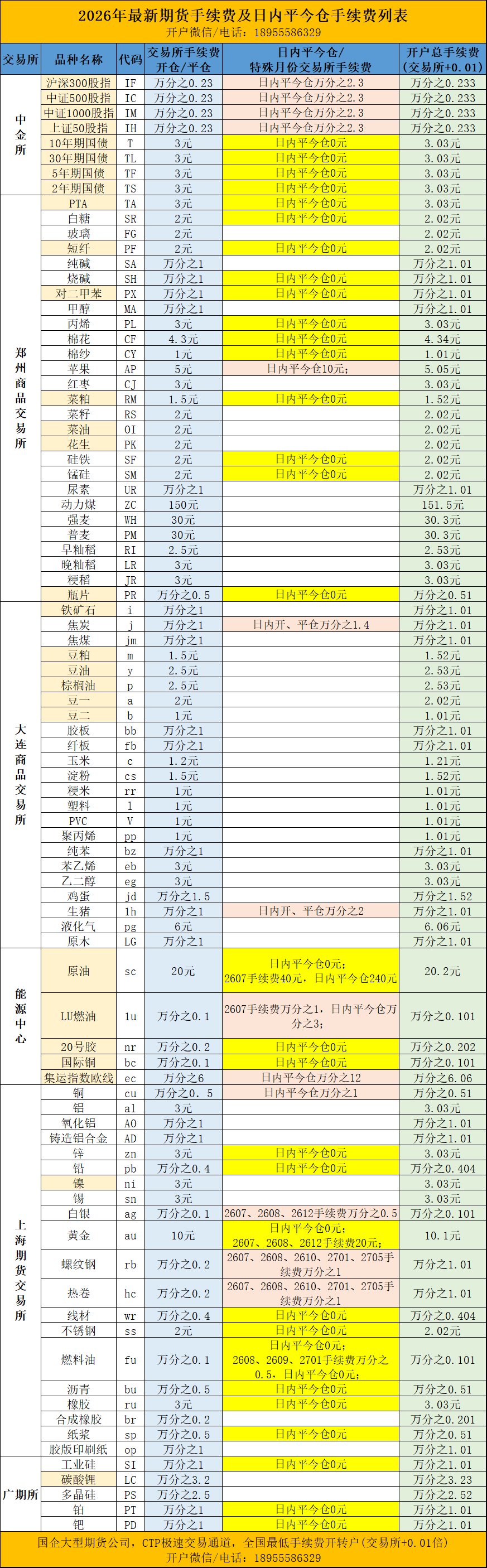 期货手续费一览表