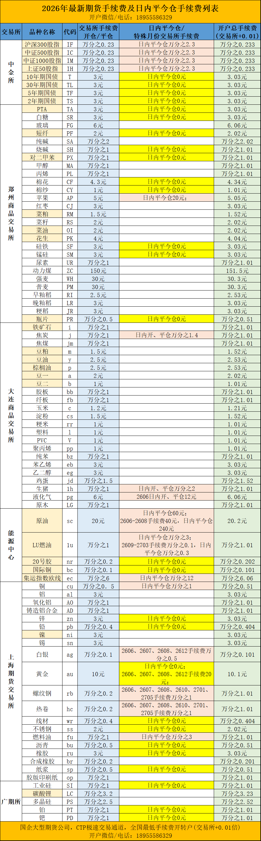 期货手续费一览表