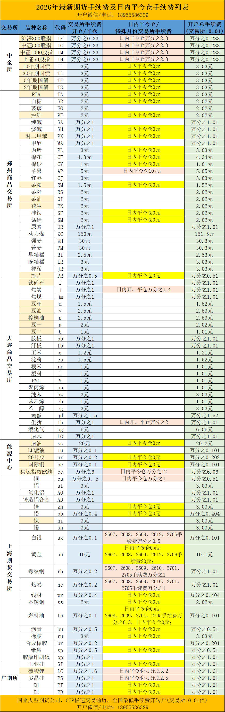 期货手续费一览表