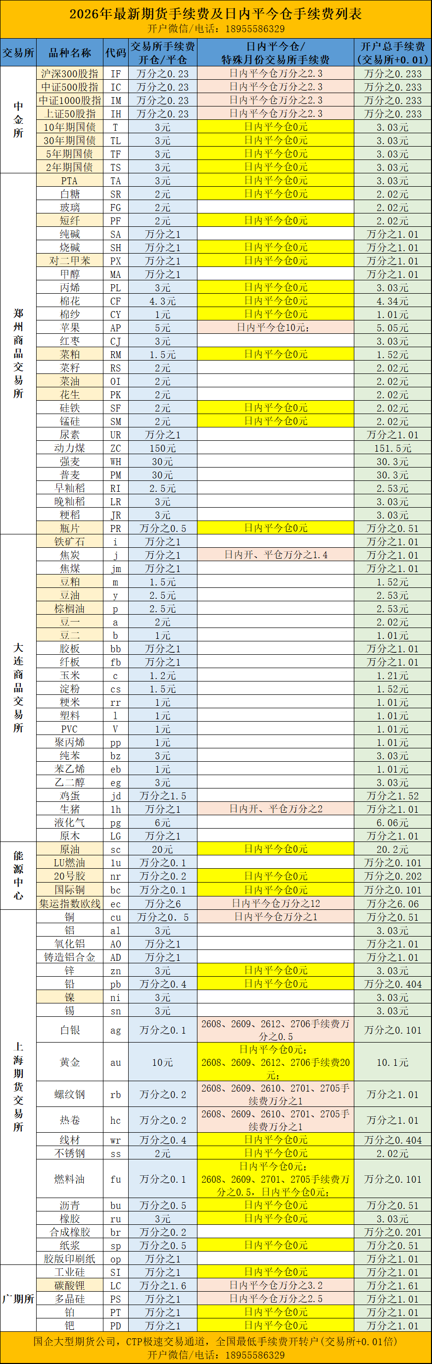 期货手续费一览表