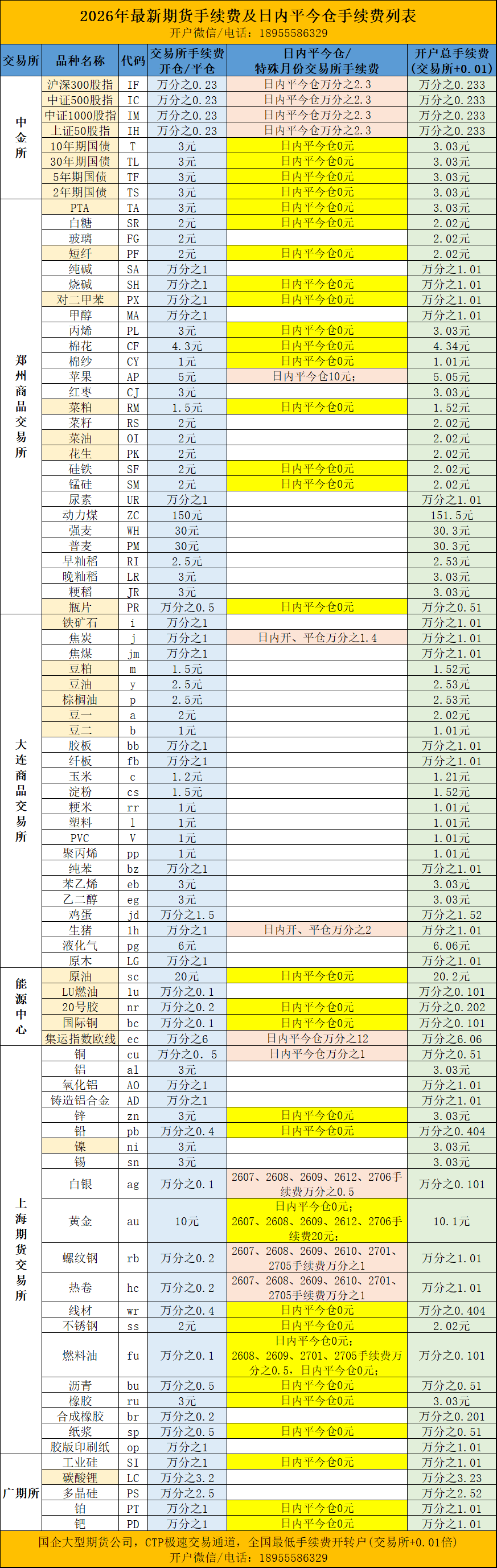 期货手续费一览表